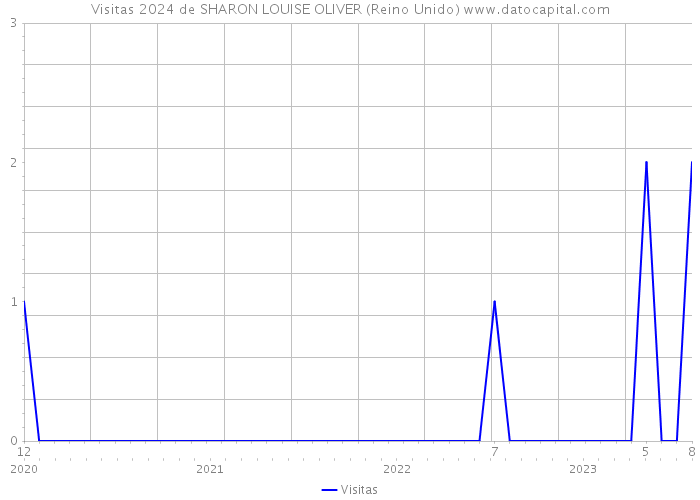 Visitas 2024 de SHARON LOUISE OLIVER (Reino Unido) 