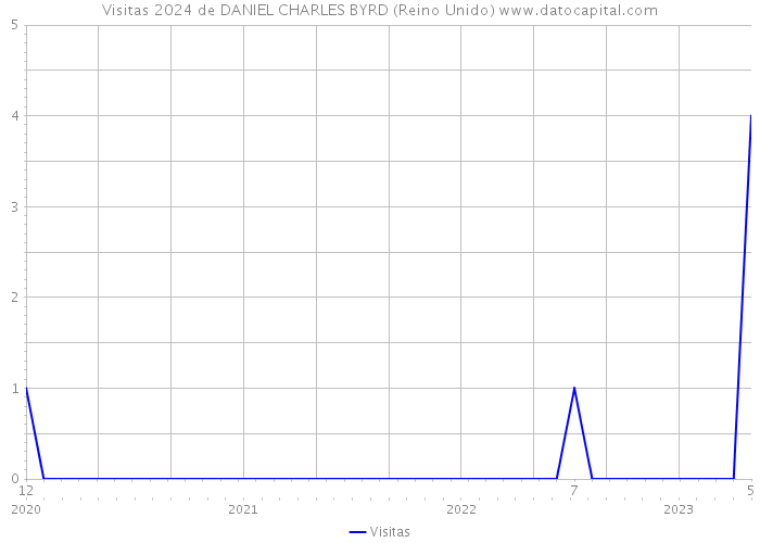 Visitas 2024 de DANIEL CHARLES BYRD (Reino Unido) 