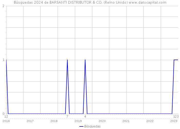 Búsquedas 2024 de BARSANTI DISTRIBUTOR & CO. (Reino Unido) 