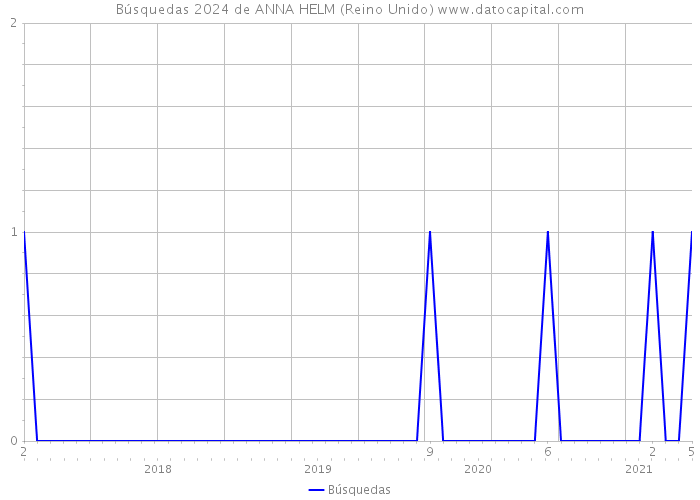 Búsquedas 2024 de ANNA HELM (Reino Unido) 