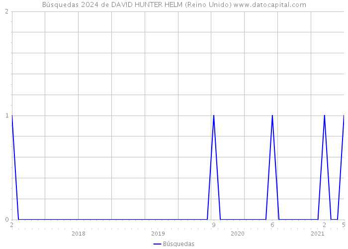 Búsquedas 2024 de DAVID HUNTER HELM (Reino Unido) 