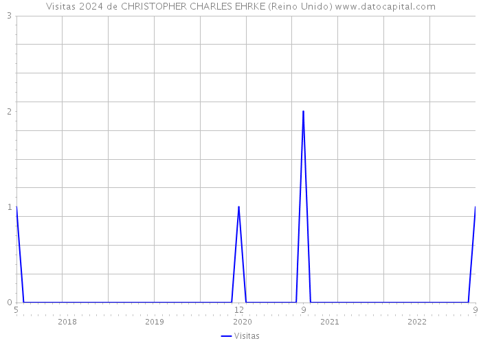 Visitas 2024 de CHRISTOPHER CHARLES EHRKE (Reino Unido) 