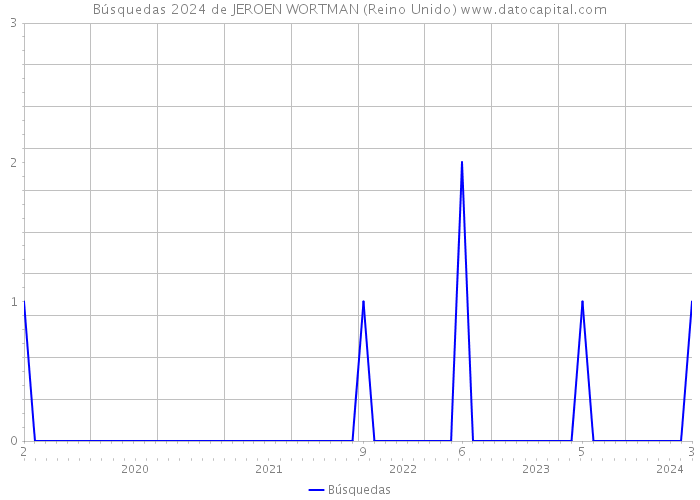 Búsquedas 2024 de JEROEN WORTMAN (Reino Unido) 