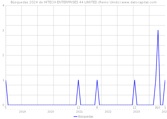 Búsquedas 2024 de HITECH ENTERPRISES 44 LIMITED (Reino Unido) 