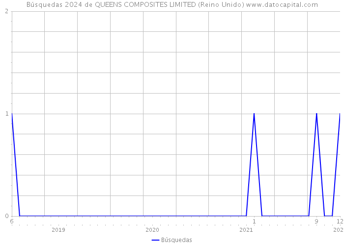 Búsquedas 2024 de QUEENS COMPOSITES LIMITED (Reino Unido) 