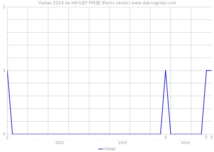 Visitas 2024 de HAYLEY FRISE (Reino Unido) 