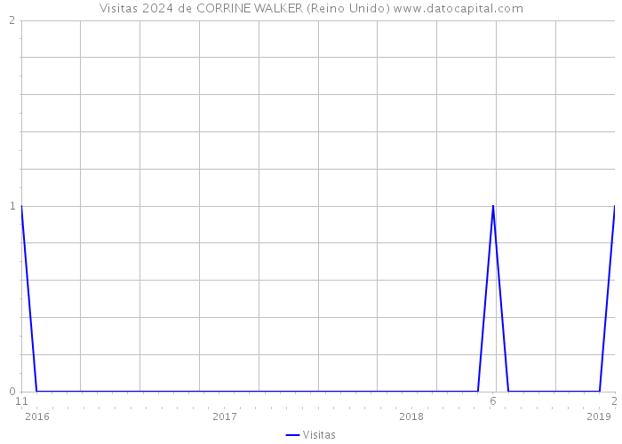 Visitas 2024 de CORRINE WALKER (Reino Unido) 