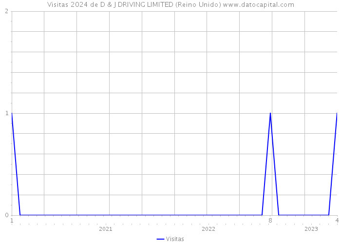 Visitas 2024 de D & J DRIVING LIMITED (Reino Unido) 