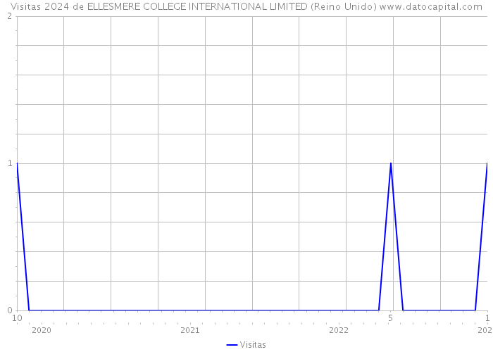 Visitas 2024 de ELLESMERE COLLEGE INTERNATIONAL LIMITED (Reino Unido) 