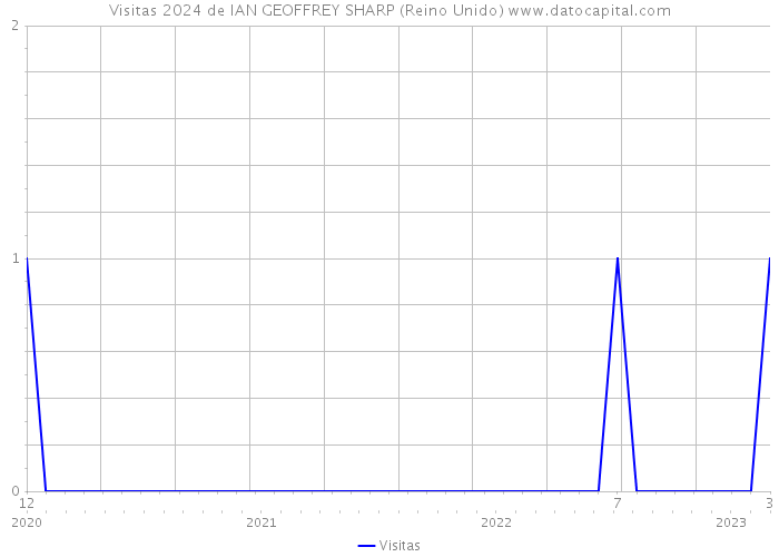 Visitas 2024 de IAN GEOFFREY SHARP (Reino Unido) 