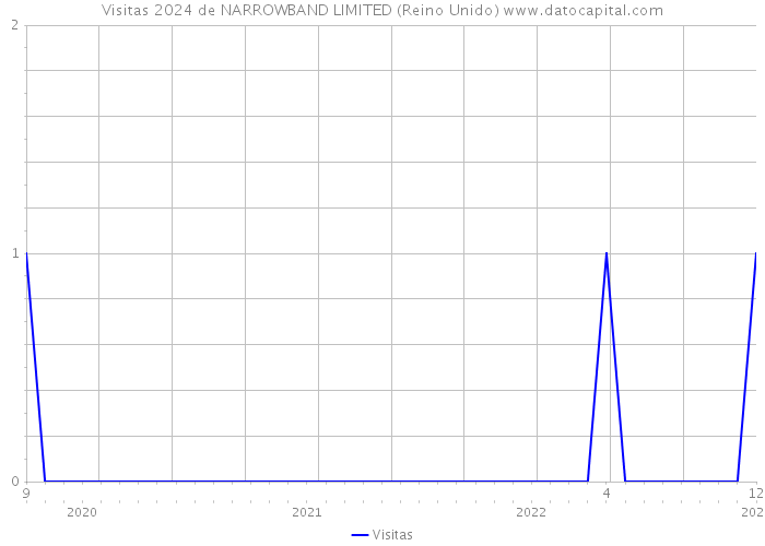 Visitas 2024 de NARROWBAND LIMITED (Reino Unido) 