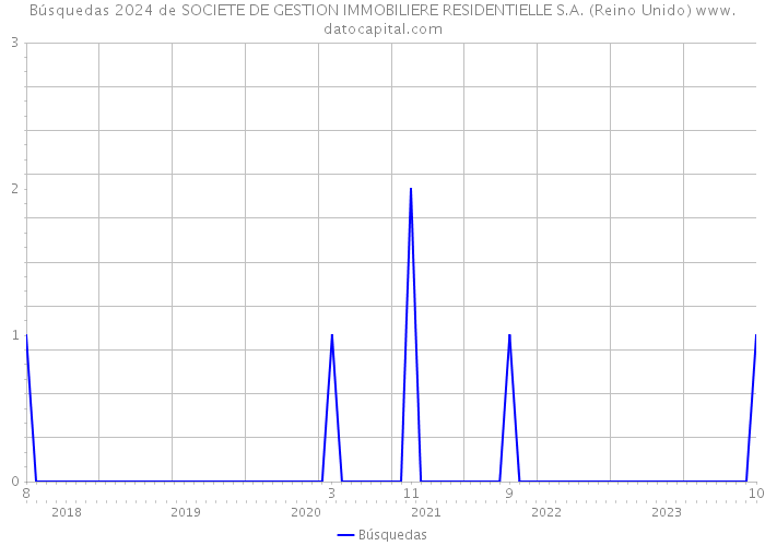 Búsquedas 2024 de SOCIETE DE GESTION IMMOBILIERE RESIDENTIELLE S.A. (Reino Unido) 