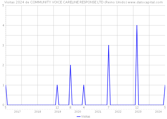 Visitas 2024 de COMMUNITY VOICE CARELINE RESPONSE LTD (Reino Unido) 