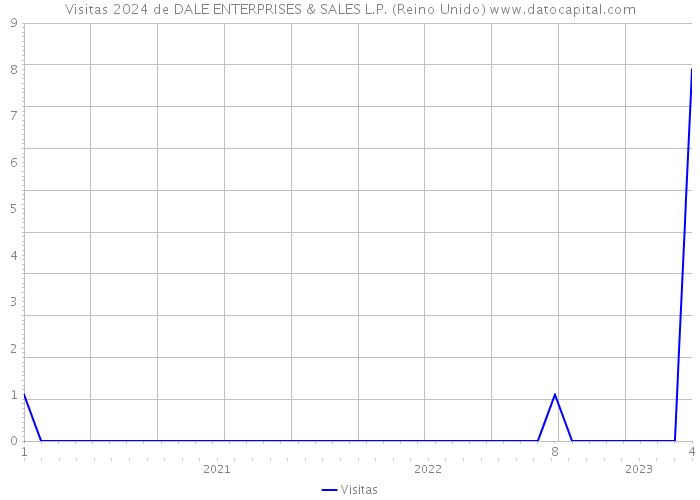 Visitas 2024 de DALE ENTERPRISES & SALES L.P. (Reino Unido) 