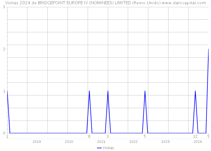 Visitas 2024 de BRIDGEPOINT EUROPE IV (NOMINEES) LIMITED (Reino Unido) 