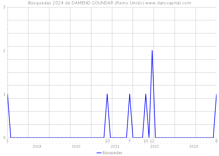 Búsquedas 2024 de DAMEND GOUNDAR (Reino Unido) 