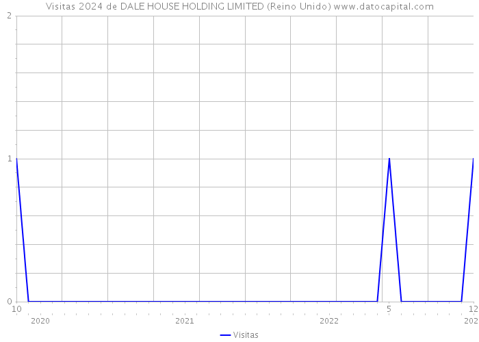 Visitas 2024 de DALE HOUSE HOLDING LIMITED (Reino Unido) 