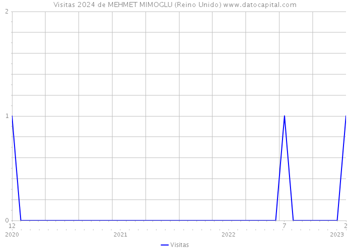 Visitas 2024 de MEHMET MIMOGLU (Reino Unido) 