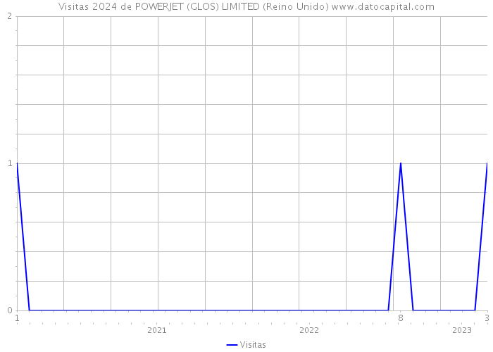 Visitas 2024 de POWERJET (GLOS) LIMITED (Reino Unido) 