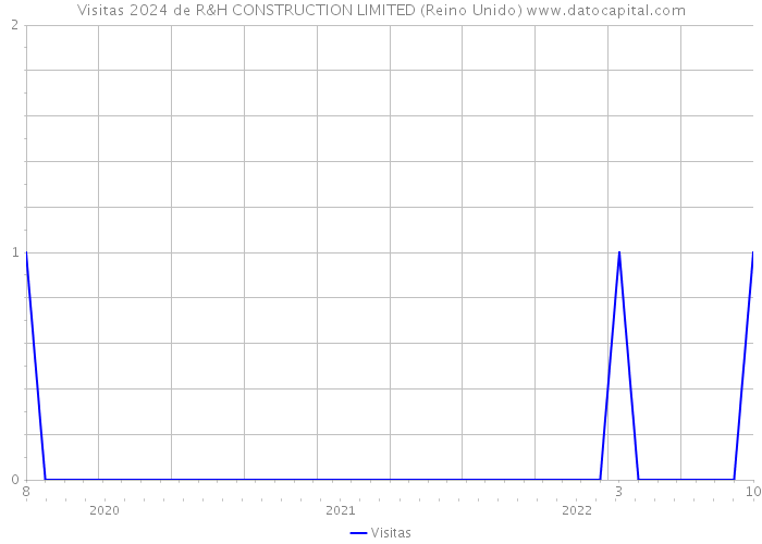 Visitas 2024 de R&H CONSTRUCTION LIMITED (Reino Unido) 