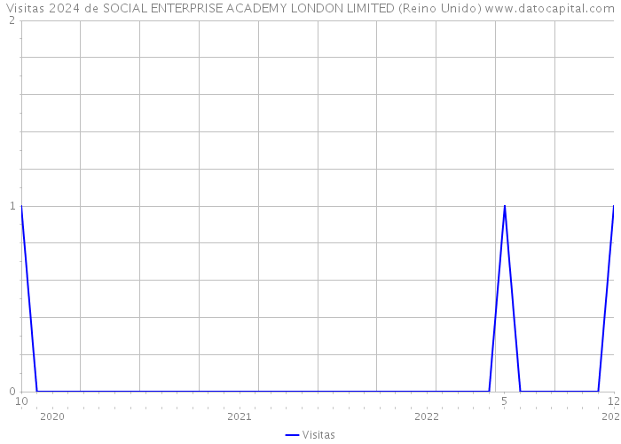 Visitas 2024 de SOCIAL ENTERPRISE ACADEMY LONDON LIMITED (Reino Unido) 