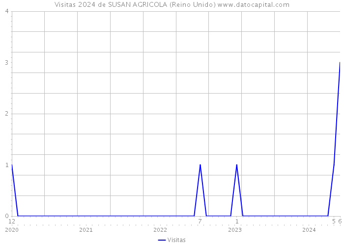 Visitas 2024 de SUSAN AGRICOLA (Reino Unido) 