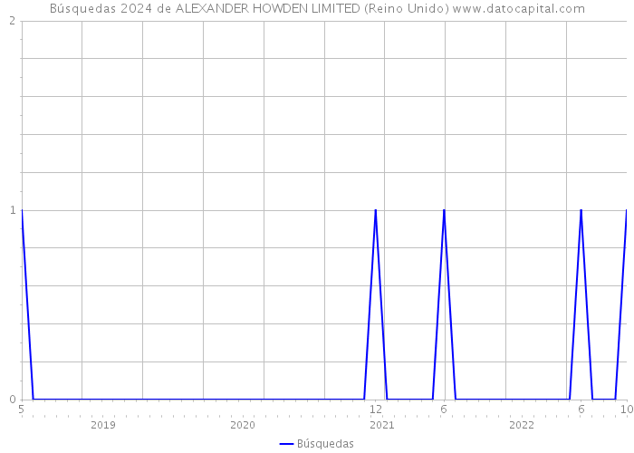 Búsquedas 2024 de ALEXANDER HOWDEN LIMITED (Reino Unido) 