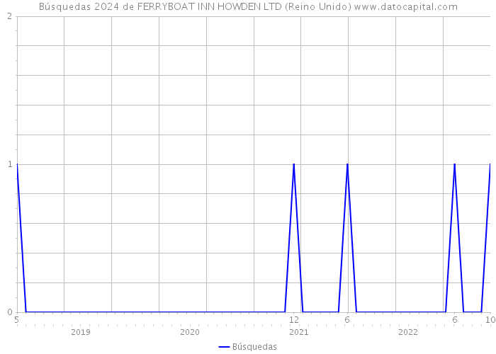 Búsquedas 2024 de FERRYBOAT INN HOWDEN LTD (Reino Unido) 