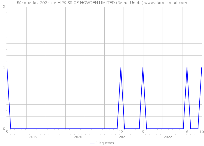 Búsquedas 2024 de HIPKISS OF HOWDEN LIMITED (Reino Unido) 