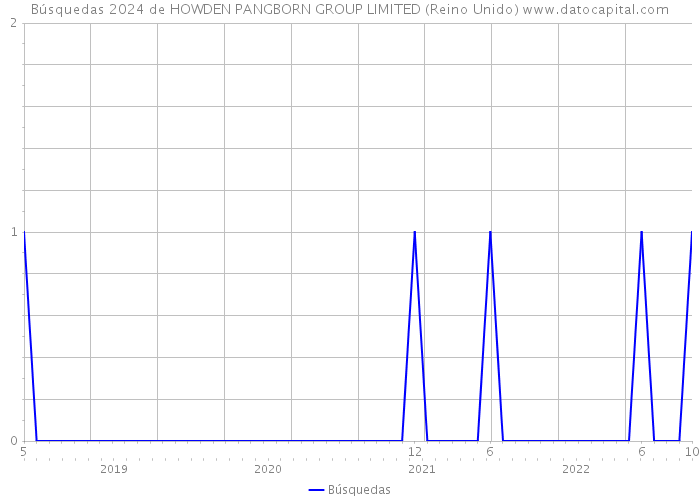 Búsquedas 2024 de HOWDEN PANGBORN GROUP LIMITED (Reino Unido) 