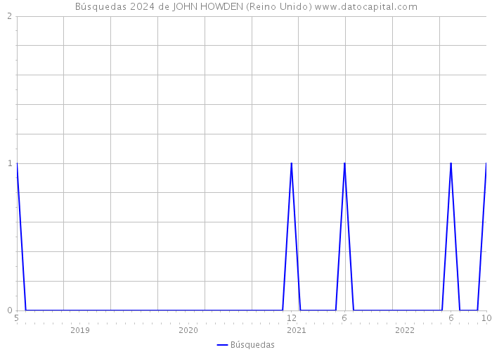 Búsquedas 2024 de JOHN HOWDEN (Reino Unido) 