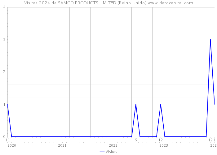 Visitas 2024 de SAMCO PRODUCTS LIMITED (Reino Unido) 
