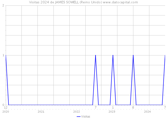 Visitas 2024 de JAMES SOWELL (Reino Unido) 