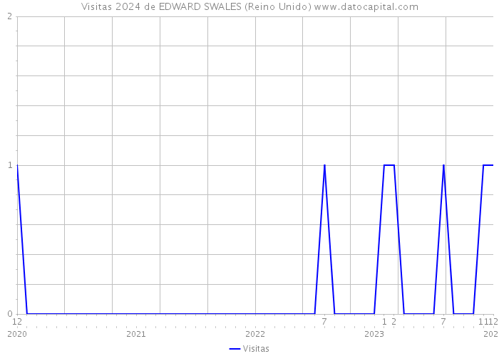 Visitas 2024 de EDWARD SWALES (Reino Unido) 