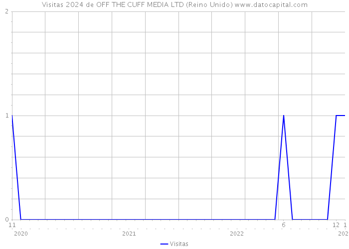 Visitas 2024 de OFF THE CUFF MEDIA LTD (Reino Unido) 