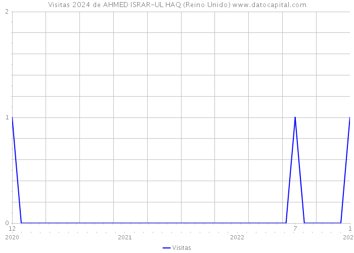 Visitas 2024 de AHMED ISRAR-UL HAQ (Reino Unido) 