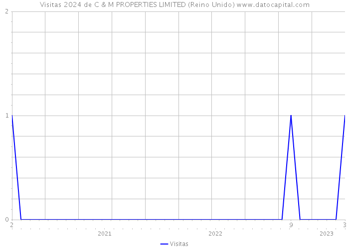 Visitas 2024 de C & M PROPERTIES LIMITED (Reino Unido) 