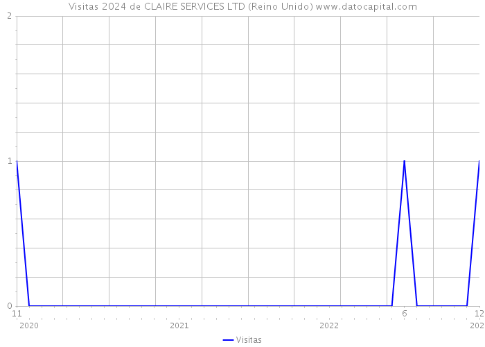 Visitas 2024 de CLAIRE SERVICES LTD (Reino Unido) 