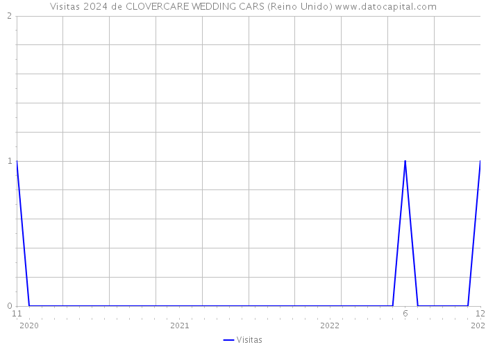 Visitas 2024 de CLOVERCARE WEDDING CARS (Reino Unido) 