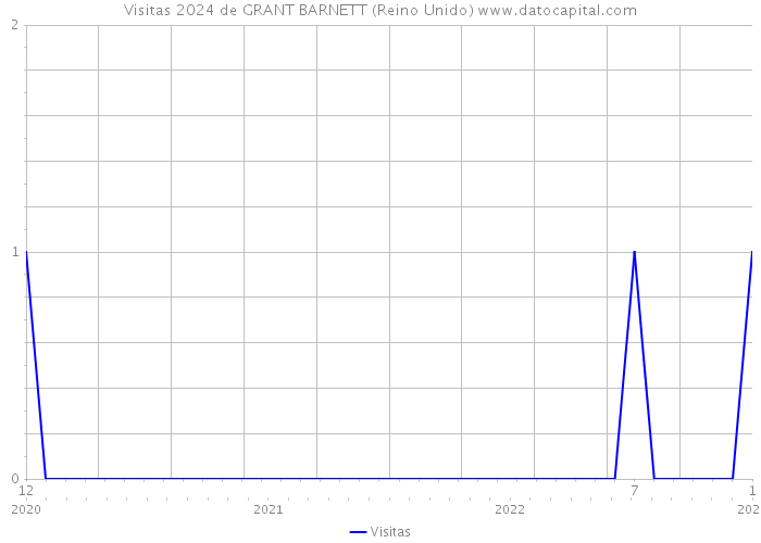 Visitas 2024 de GRANT BARNETT (Reino Unido) 