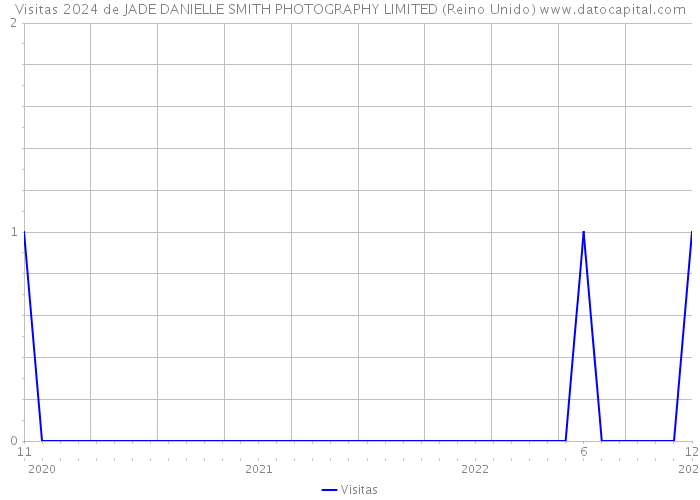 Visitas 2024 de JADE DANIELLE SMITH PHOTOGRAPHY LIMITED (Reino Unido) 