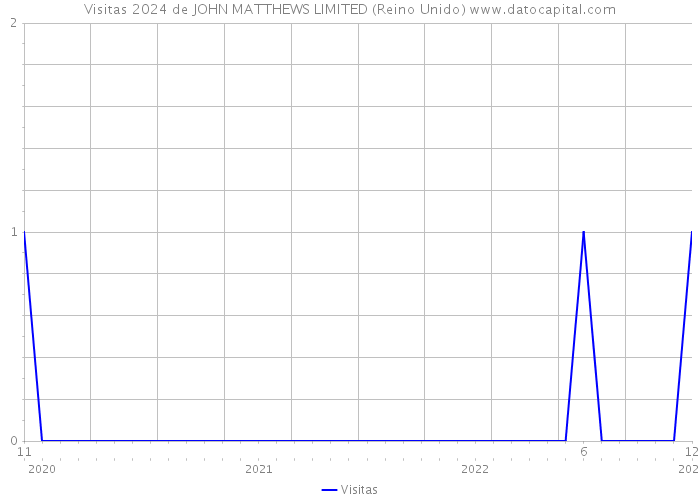 Visitas 2024 de JOHN MATTHEWS LIMITED (Reino Unido) 