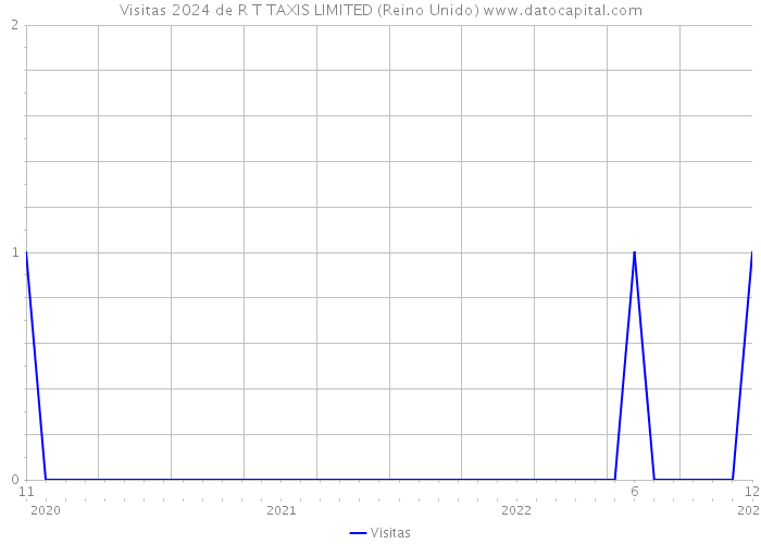 Visitas 2024 de R T TAXIS LIMITED (Reino Unido) 