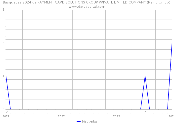 Búsquedas 2024 de PAYMENT CARD SOLUTIONS GROUP PRIVATE LIMITED COMPANY (Reino Unido) 