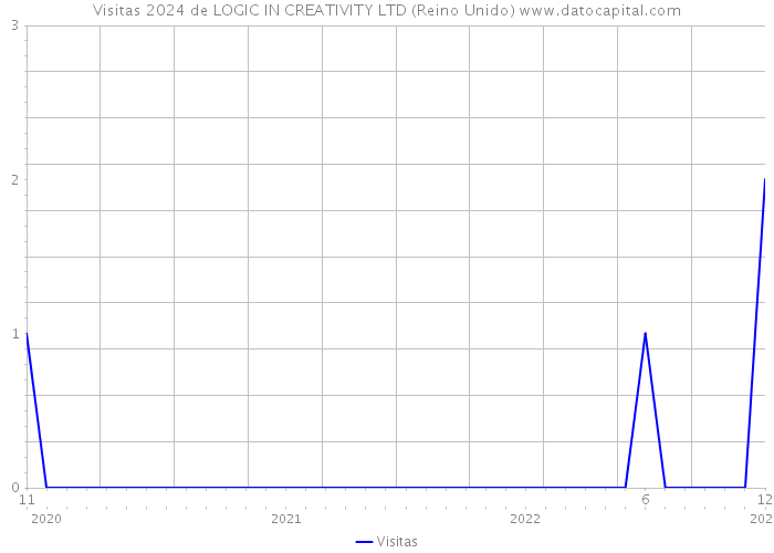 Visitas 2024 de LOGIC IN CREATIVITY LTD (Reino Unido) 