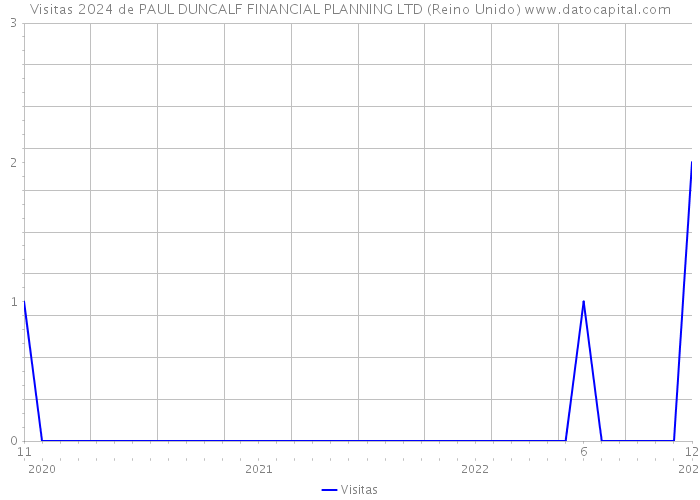 Visitas 2024 de PAUL DUNCALF FINANCIAL PLANNING LTD (Reino Unido) 