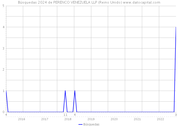 Búsquedas 2024 de PERENCO VENEZUELA LLP (Reino Unido) 