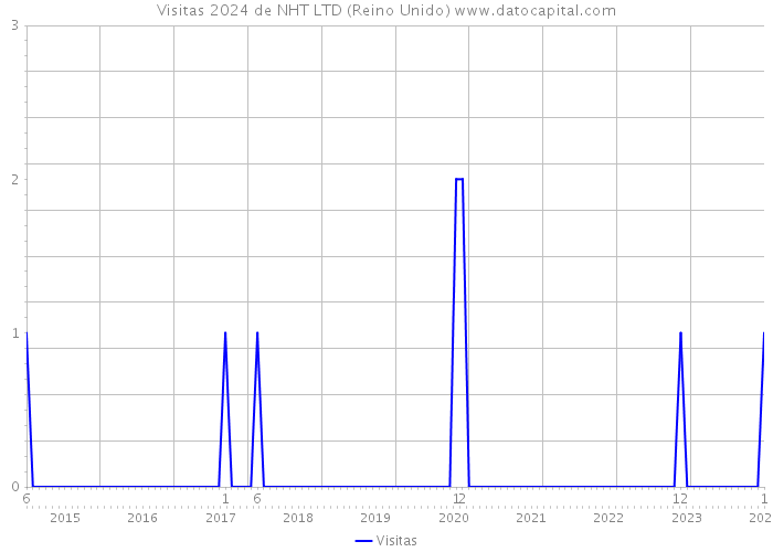 Visitas 2024 de NHT LTD (Reino Unido) 