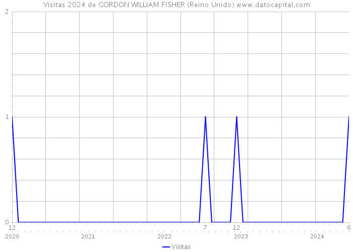 Visitas 2024 de GORDON WILLIAM FISHER (Reino Unido) 
