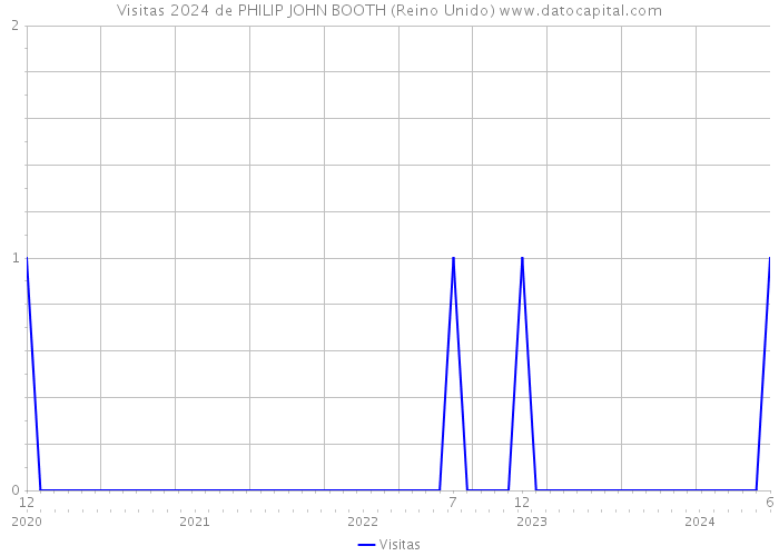 Visitas 2024 de PHILIP JOHN BOOTH (Reino Unido) 